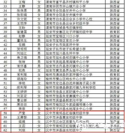 恭喜！漢中11人入選陜西省百名鄉村優秀青年教師重點培養名單