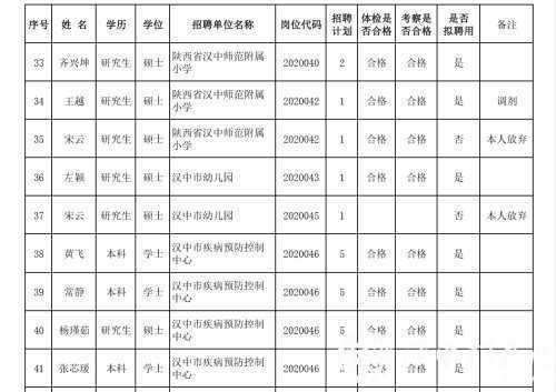 漢中事業單位高層次及急需緊缺專業人才擬聘用人員公示