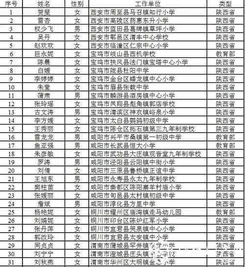 恭喜！漢中11人入選陜西省百名鄉村優秀青年教師重點培養名單