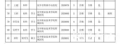 漢中事業單位高層次及急需緊缺專業人才擬聘用人員公示