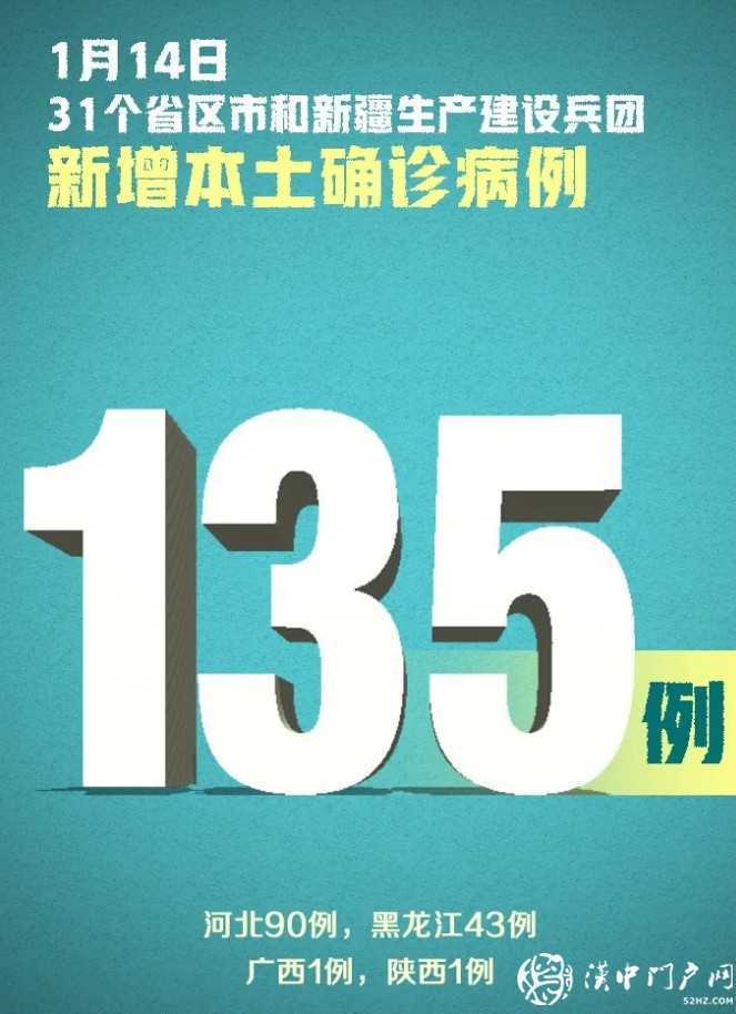 嚴控！新增確診144例，其中本土病例135例