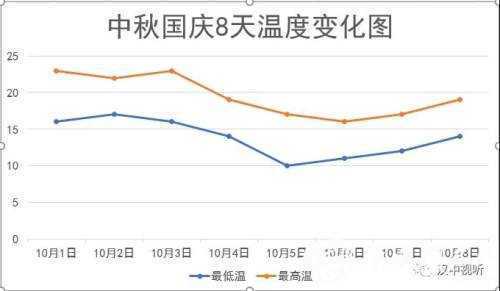 漢中國慶中秋雙節，天氣雨+降溫