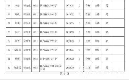 漢中事業單位高層次及急需緊缺專業人才擬聘用人員公示