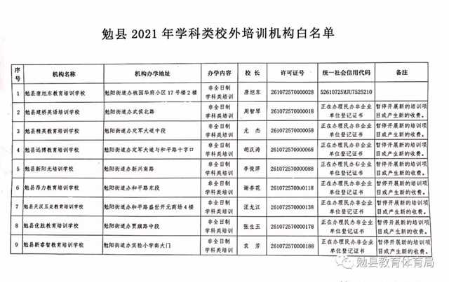 家長注意！勉縣校外培訓機構“黑白名單”公布