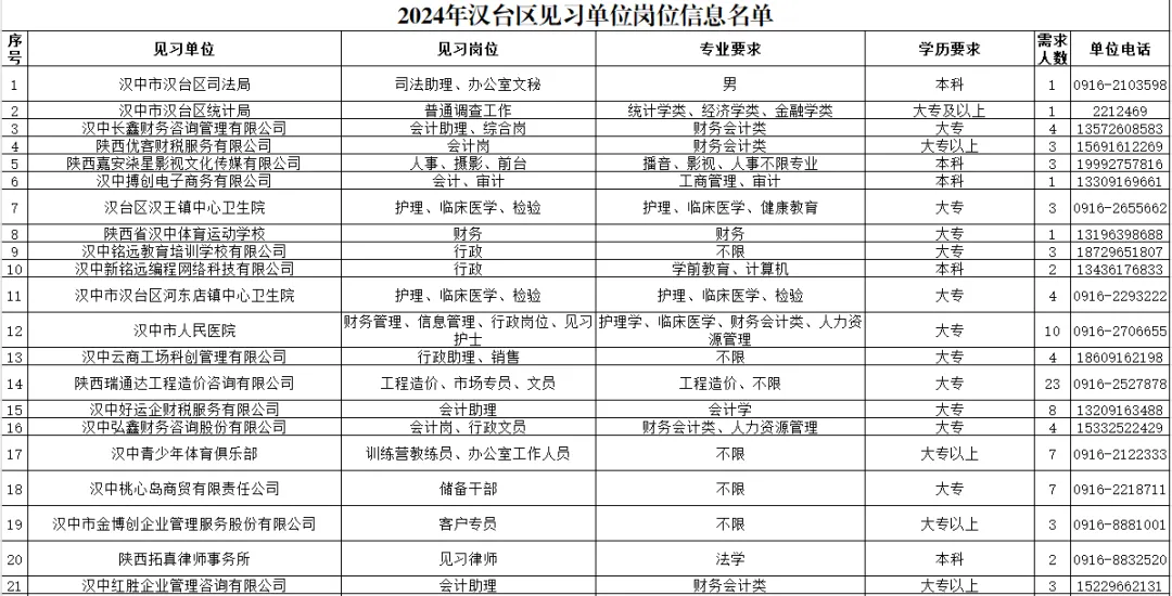 206人！漢臺區發布2024年就業見習公告→