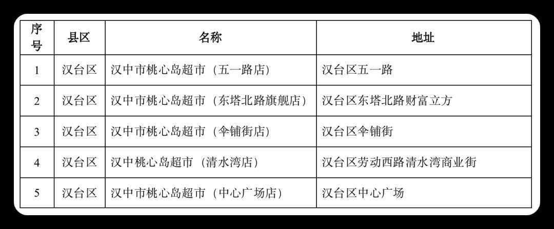 連續7天，低價投放冬春蔬菜，投放地點→