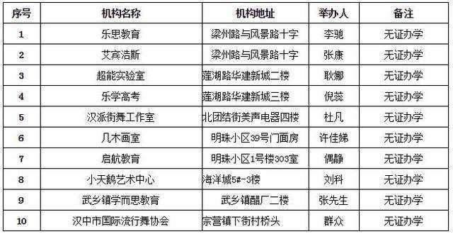 漢臺區10家校外非法辦學培訓機構被曝光！